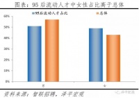 任泽平最新报告，95后人才吸引力城市排名：北京、深圳、上海居前三