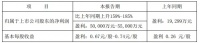 六大上市家居企业前三季度:最高盈利5.5亿元 仅一家亏损