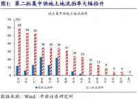 开源证券赵伟：土地市场怎么了？