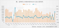 重点城市新房、二手房成交低位回升，深圳新房成交达2020年以来峰值