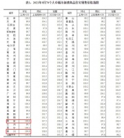 9月70城房价来了！27城上涨，银川、西安环比涨0.6%领跑