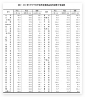 70城9月份房价环比下跌城市增至36个 唐山环比领跌