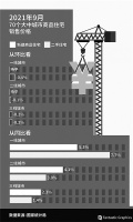 9月份国内商品住宅销售价格稳中有降