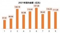 荣盛发展前三季度营收459亿元，经营性现金流同比大增
