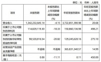 美克家居前三季度业绩同比增近500%  直营、加盟及国外批发业务均保持高增长态势