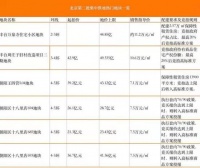 为什么要留在北京四环？