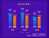 稳居第一再突破，海尔洗衣机三季报份额43.6%