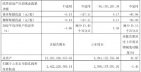 三棵树今年前三季度营收大增58%  防水卷材实现营收8.997亿元，同比增长56.68%