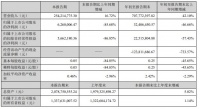 友邦吊顶2021第三季度报：营收2.54亿，同比增长16.72%