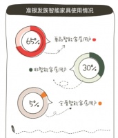 齐家网发布“准银发族”家装趋势报告，准银发族正在反向教育市场