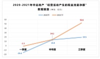 红线保卫战 | 三季度华远地产由“红”转“橙”  年内持续推进降负债