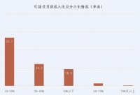 调查：近半数新青年不愿长期租房