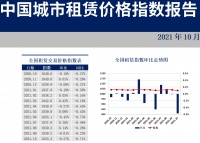 35城住房租赁价格指数发布：多数城市降温，只有这个城市在涨