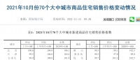 楼市降温！10月全国房价持续下降，海南却“一枝独秀”，低迷情绪有望缓解？