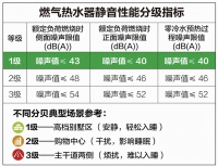 A.O.史密斯新一代零冷水燃气热水器 家庭室内噪音再添克星