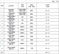 陶卫快讯 | 高安12家建筑陶瓷企业拟获1789.72 万元奖补！