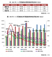 11月百强房企业绩同环比双降，TOP30成规模分水岭