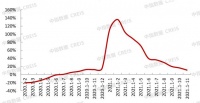 11月销售额降幅再扩大，3成房企年度目标完成率不足80%