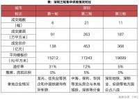第三轮集中土拍门槛明显放松，但仍难扭转地市热度下行