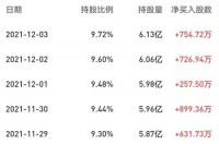 海尔智家股价持续走高，今日涨幅最高超5%创阶段新高
