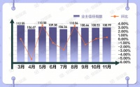 58同城、安居客发布《11月国民安居指数家居市场报告》：业主信任指数环比上升0.42%
