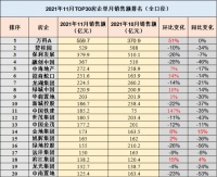 凛冬已至？百强房企拿地总额同比下滑近2成！单月销售额下降近4成！