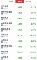 港股内房股多数下挫 世茂集团领跌超4%