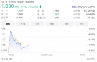 彩生活复牌股价已跌超11%