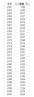 2020年净增人口创59年新低！人口零增长时代逼近？人呢？