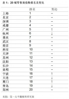 第一太平戴维斯联合美国绿色建筑委员会发布2021年度中国零售20城报告