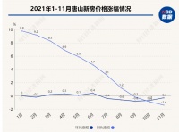 去年刚“遏制投机炒房”，如今开始“防止恶意降价”，这地新房价格创5年来最大跌幅