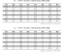 31省份房地产行情：黑龙江房价下跌明显 压力最大