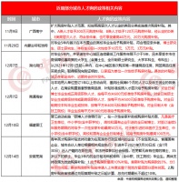 最高补贴200万！年末多地推出人才购房新政