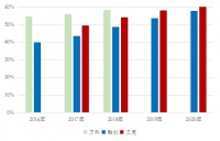 报告：一线城市平均36.9岁买房，女性置业比升至48.79%