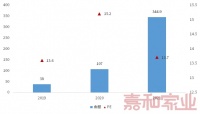 年终盘点丨市场篇（上）：全年交易金额破300亿，物业收购已转向“买方主导”