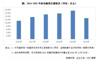 同比下降26%！房企融资总量创5年最低，近5年来首现负增长