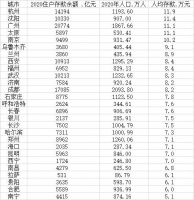 5个省会城市人均存款超10万，工资多少才能有存款？