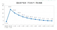 统计局：2021年全国固定资产投资（不含农户）544547亿元 同比增长4.9%
