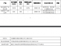 陆家嘴：完成发行30.51亿元世纪金融广场资产支持ABS