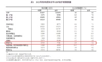 国家统计局：2021年第四季度房地产业GDP19734亿元，同比下降2.9%