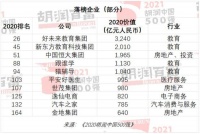 2021胡润中国500强：房地产等领域跌出500强企业最多