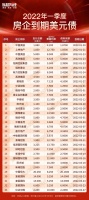 一季度，这些房企要还美元债139亿！