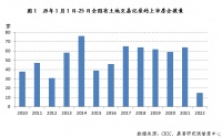 机构：1月上市房企“加仓”意愿明显偏弱，仅15家参与拿地