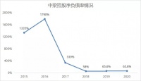 前脚裁员后脚还债，求稳的中梁控股安全吗？