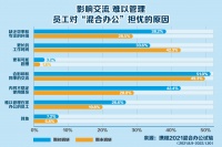 携程推广的混合办公 能让生育率、高房价迎刃而解？