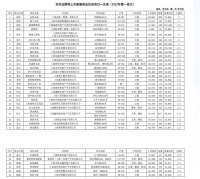 上海2022年第一批次集中供应楼盘：共计1.18万套房源