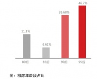 巴乐兔联合虹口区团委发布《虹口青年租住大数据报告》：七成以上恋爱青年有购房计划