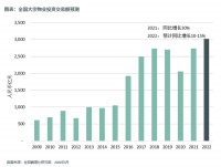 2022年中国内地商业地产投资有望突破3000亿元