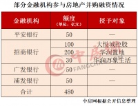 前两月房地产并购融资额已超500亿元