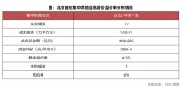 北京打响2022年集中供地“第一枪”，国企央企仍是“顶梁柱”